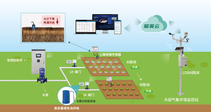 在当今快速发展的数字化时代，农业物联网技术正逐渐成为提升农业生产效率和质量的关键工具。那么，一个完整的农业物联网技术系统究竟由哪些部分组成呢？让我们一起揭开它的神秘面纱。